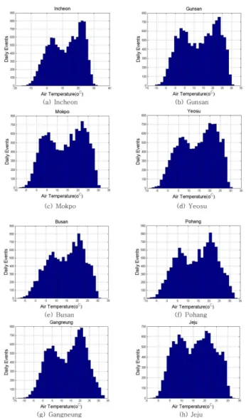 Fig. 4. Comparisons of measured and predicted distribution for air temperature data.