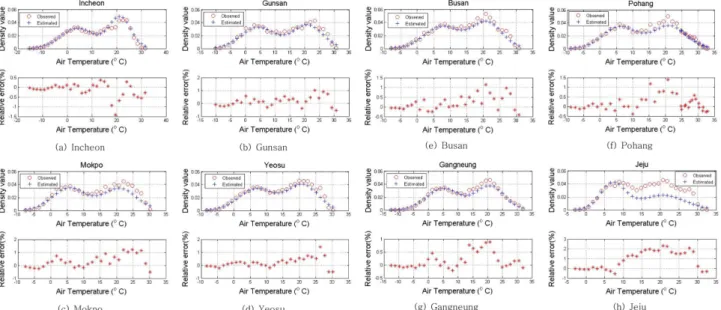 Fig. 5. Comparison plots of the frequency distribution and difference error.