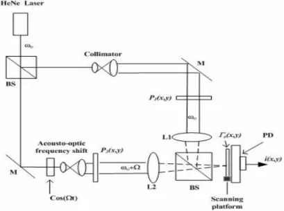 Fig.  1.    Two-pupil  optical  heterodyne  scanning  system.