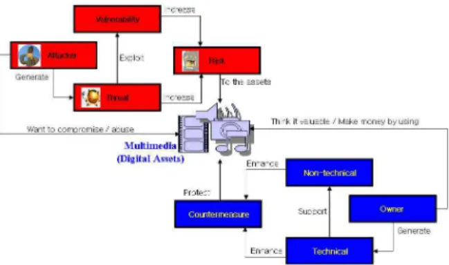 Fig.  1.  Concept  of  Multimedia  Security