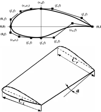 Fig. 1 Airfoil geometry parameterization 