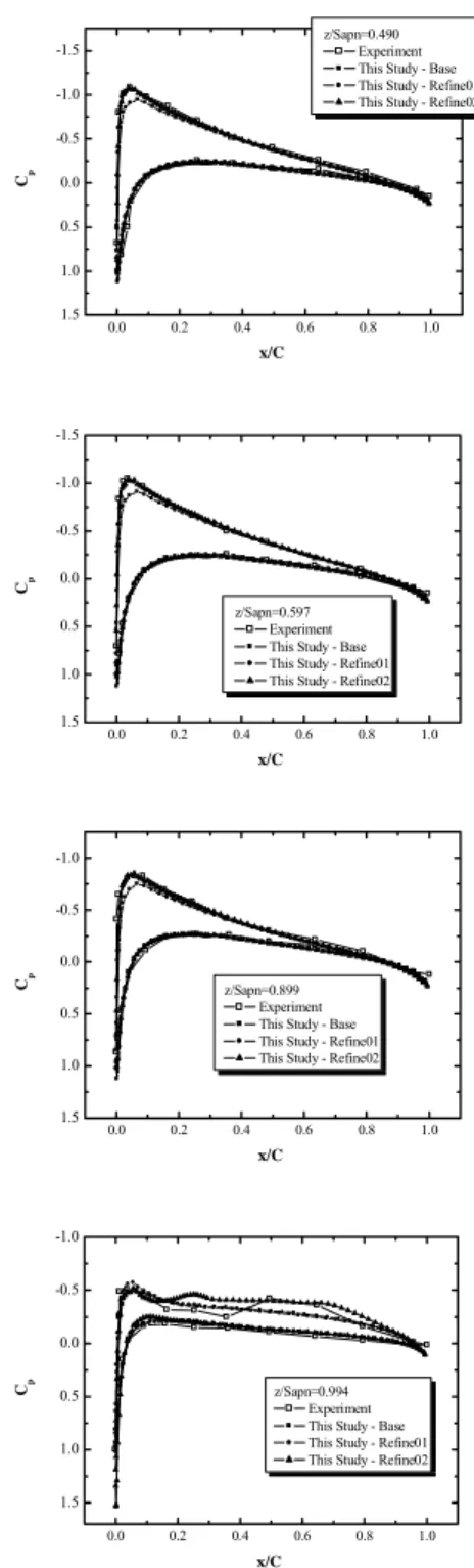 Fig. 3 Cp distribution along mid-span to tip 