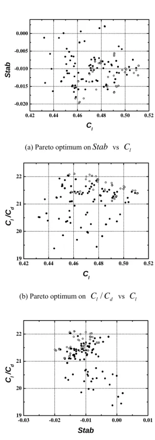 Table 2 Parameters for genetic algorithm 