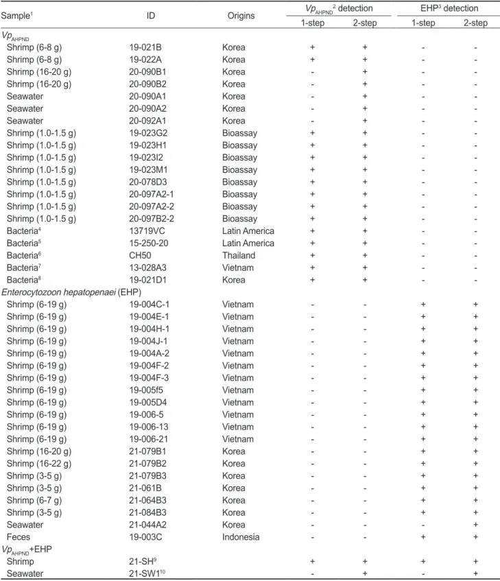 Table 1. Sample list and PCR detection of the duplex PCR assay