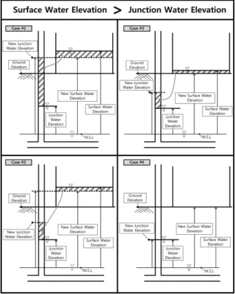 Fig. 2. Simulation flow chart of the coupled surge-rainfall-sewer