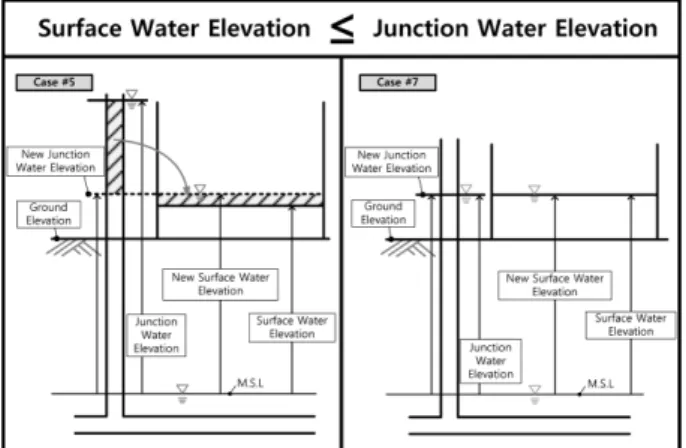 Fig. 5. Storm sewer system designed for numerical simulation test. Fig. 6. Numerical simulation of rainfall without storm sewer system.