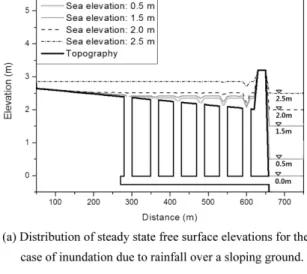 Fig. 9. Numerical simulation of drainage process through storm sewer system for the case of a closed sea.