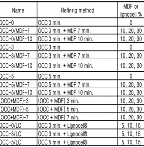 Fig.  1.  Properties  of  OCC  refined  by  Valley  beater             (OCC-0,  OCC-3,  and  OCC-5:  refined  for 