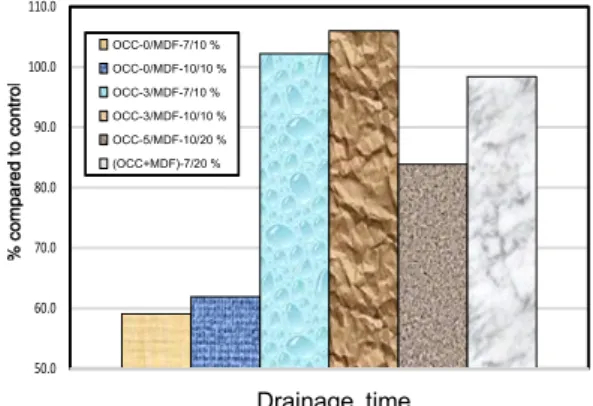 Fig.  3.  Comparison  of  drainage  time  for  the  MDF-  added  OCC  samples   