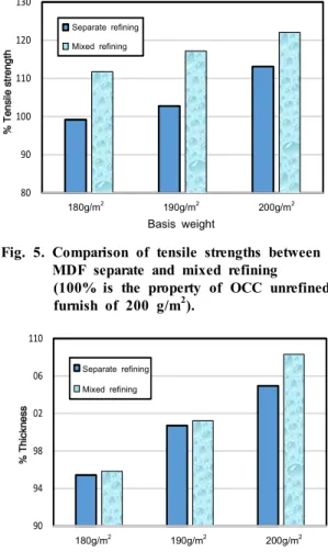 Fig.  8.  Comparison  of  drainage  time  between  MDF  separate  and  mixed  refining