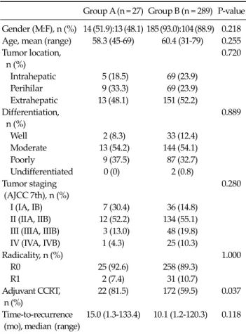 Table 1. Demographics and clinicopathologic variables treatment. 5-fluorouracil-based chemotherapy and 
