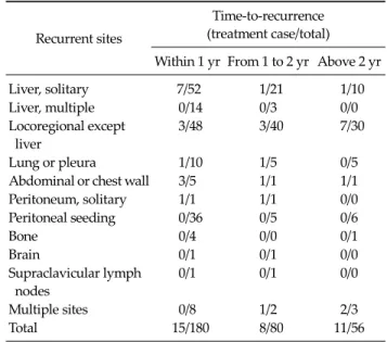 Table 2. Recurrent rates according to the tumor types after R0, R1  resection