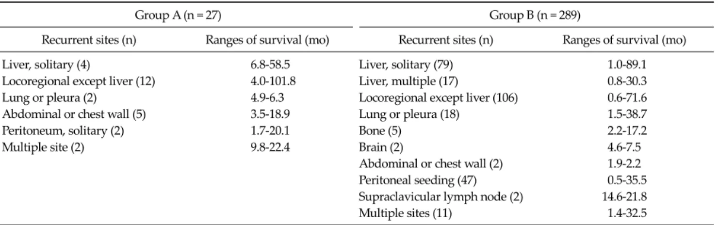 Table 6. Multivariate analysis of prognostic factors on overall  survival after recurrence