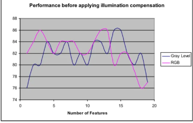 Fig  7.  Number  of  Features  vs.  Performance  for  gray  level  and  RGB  images  after  applying  illumination 
