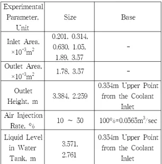 Table 2 Calculation of air injection rate from using MAAP4 results (9)