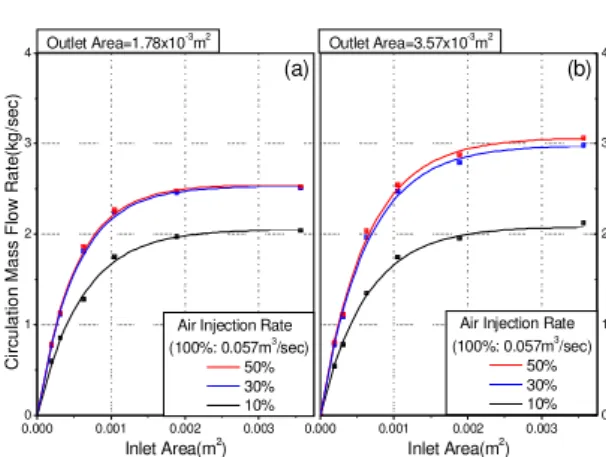 Fig. 4 Circulation flow rate along with inlet area