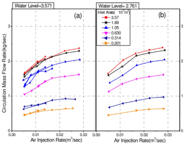 Fig. 5 Circulation flow rate along with water level