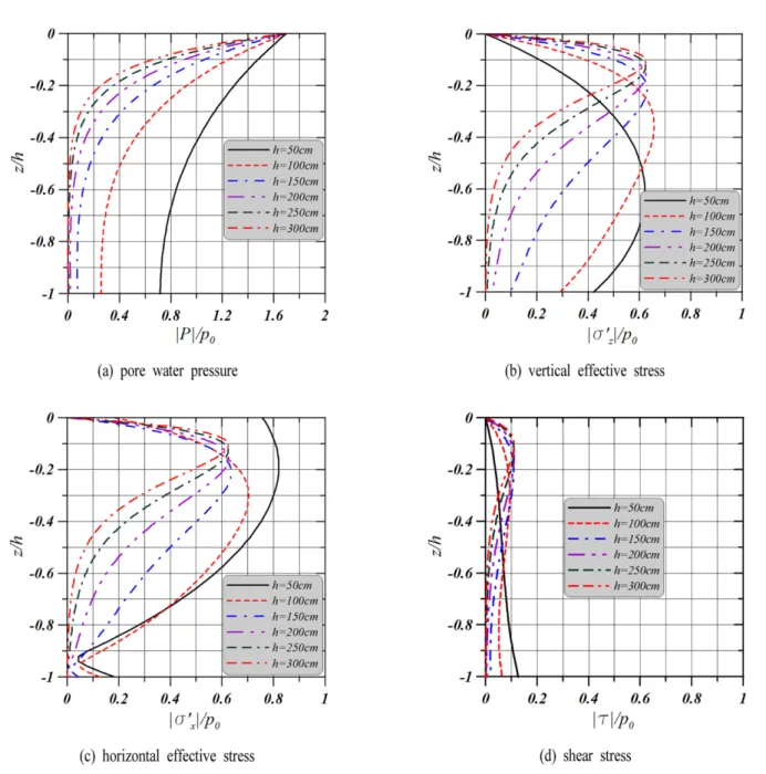 Fig. 9. Partial standing wave-induced pore water pressure, effective and shear stresses under the different finite soil thickness at x/L = 0 ( t/T = 0).