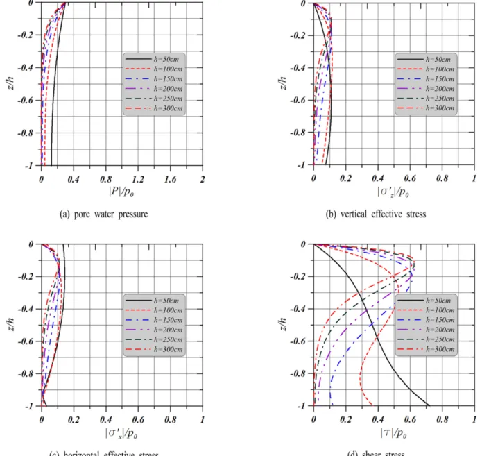 Fig. 10. Partial standing wave-induced pore water pressure, effective and shear stresses under the different finite soil thickness at  x/L = 1/4  (t/T = 0).