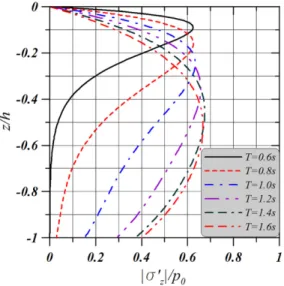 Fig. 11. Partial standing wave-induced pore water pressure, effective and shear stresses in the finite soil thickness under the different wave period ( t/T = 0).