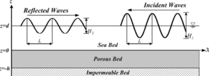 Fig. 1. Definition sketch of partial standing wave system in Car- Car-tesian coordinates.
