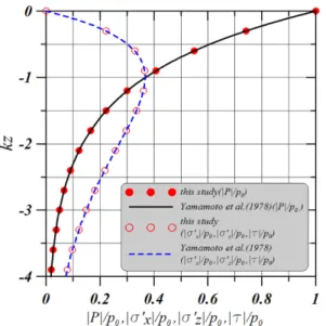 Fig. 4. Standing wave-induced effective and shear stresses in the infinite soil thickness ( t/T = 0).