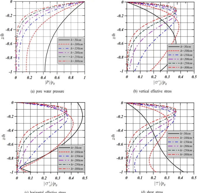 Fig. 5. Progressive wave-induced pore water pressure, effective and shear stresses under the different finite soil thickness (t/T = 0).
