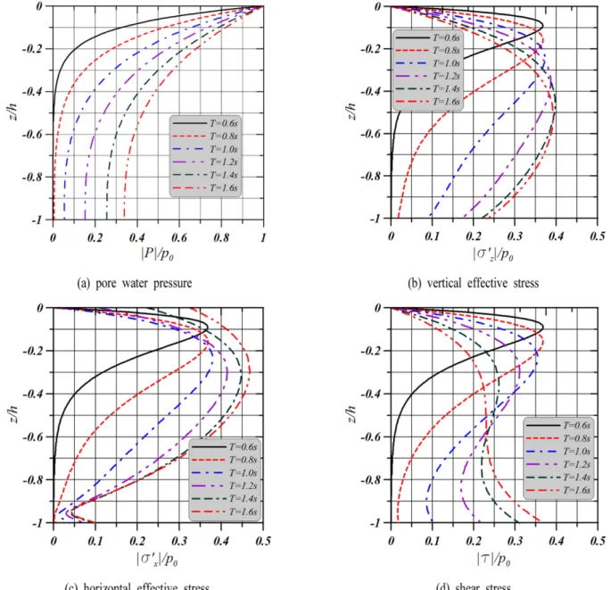Fig. 6. Progressive wave-induced pore water pressure, effective and shear stresses in the finite soil thickness under the different wave period ( t/T = 0).