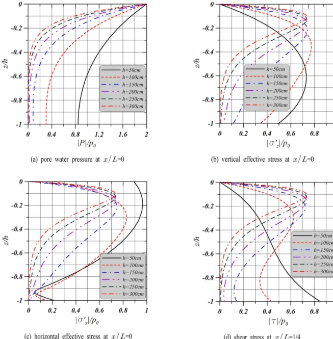 Fig. 7. Standing wave-induced pore water pressure, effective and shear stresses under the different finite soil thickness (t/T = 0).