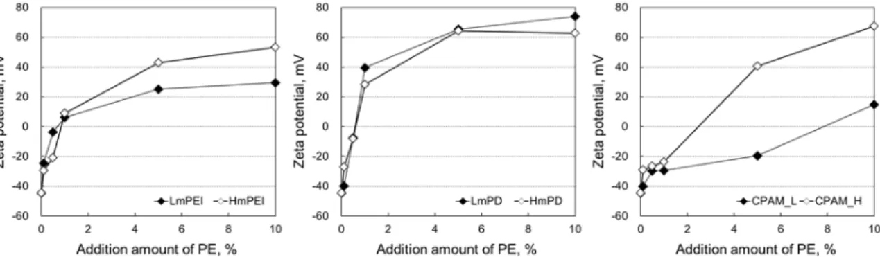 Fig.  7.  Zeta  potential  of  cellulose  nanofibrils  depending  on  the  type  and  the  addition  amount  of  polyelectrolytes