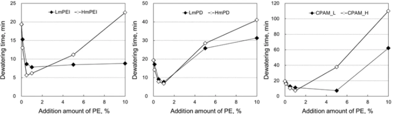 Fig.  8.  Dewatering  time  of  cellulose  nanofibrils  suspension  depending  on  the  type  and  the  addition  amount  of  polyelectrolytes.