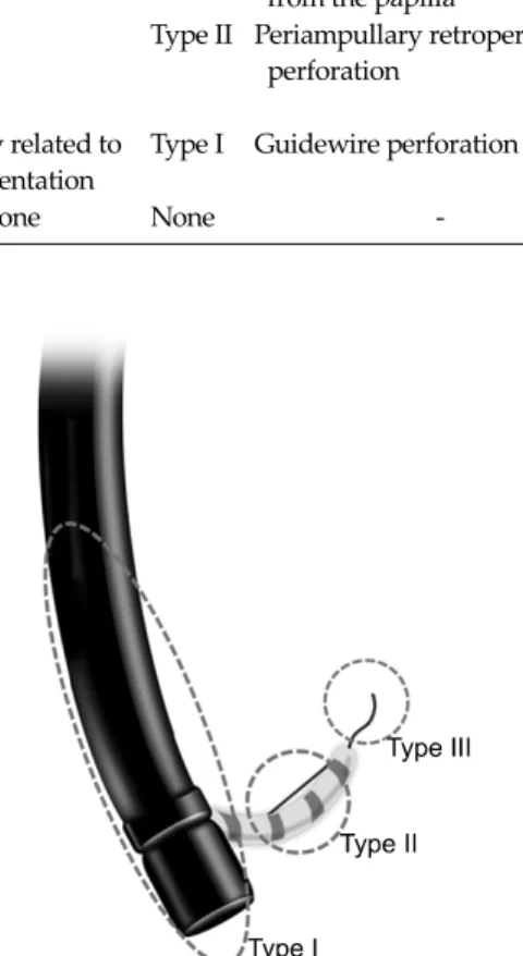 Fig. 1. Classification of endoscopic retrograde cholangiopan- cholangiopan-creatography-related perforations according to injury mechanism.