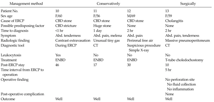 Table 6. Treatment of type III injuries