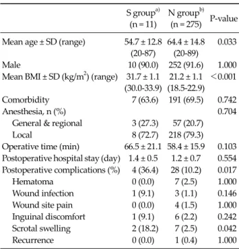 Table 5. Comparison of demographics and clinical outcomes  between severely obese patient group and normal weight patient  group