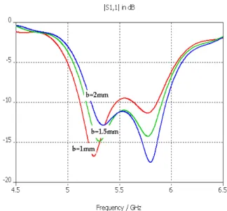 그림  5  유전체  높이에  따른  입력  반사손실 Fig.  5  The  variation  of  input  return  loss  in  height  of 