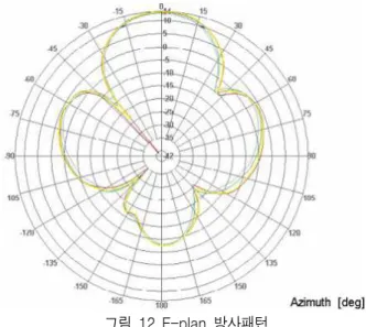 그림  10  제작된  안테나의  입력  반사손실 Fig.  10  Input  return  loss  of  fabricated  antenna.