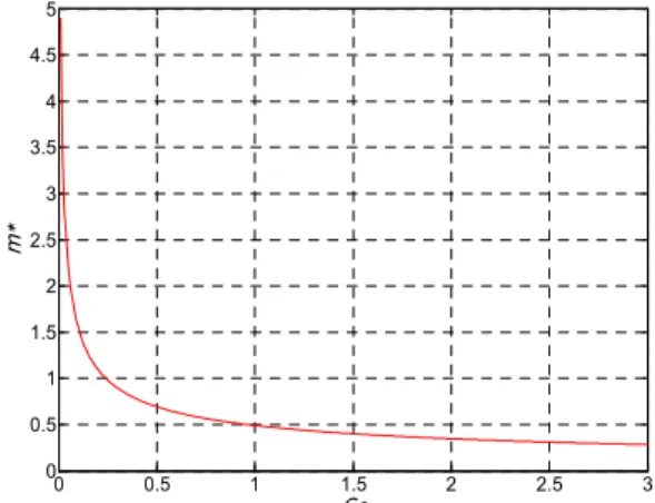 Fig. 2.  The  optimal  number  of  cooperative  sensing  cognitive  users  with  respect  to  energy  cost 