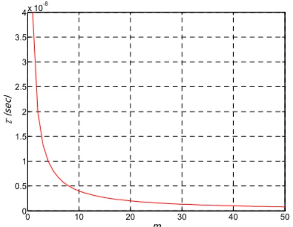Fig. 6.  The  totimal  sensing  time  with  respect  to  the  number  of  cooperative  sensing  cognitive  users, 