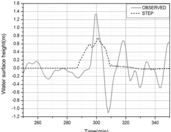 Fig. 24.  Comparison of observed and calculated free surfaces generated by the (-)sine pressure jump at Wido tidal station.