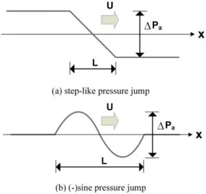 Fig. 8. Time histories of two types of air pressure variations for the analyses of meteo-tsunamis.