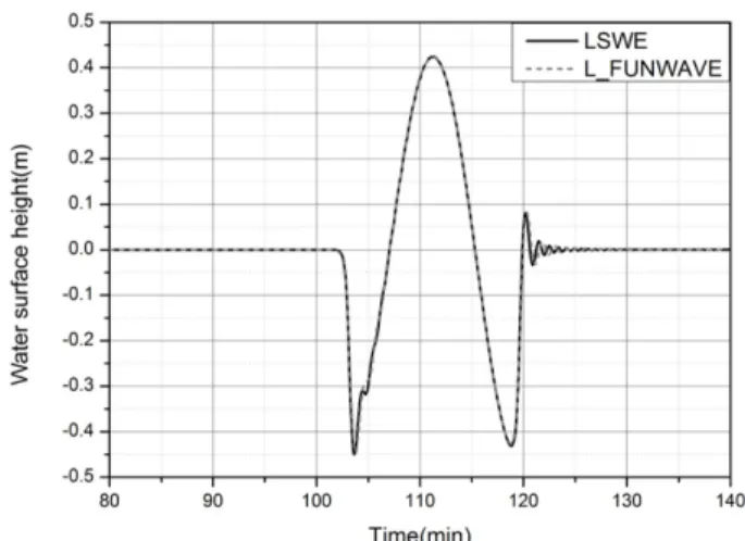 Fig. 12. Comparison of time histories of free surface at x = 200 km for the step-like pressure jump: effects of jump intensity.