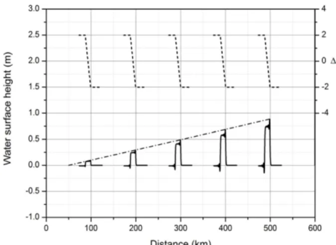 Fig. 17. Comparison of time histories of free surface at x = 200 km for the (-)sine pressure jump: effects of jump length.