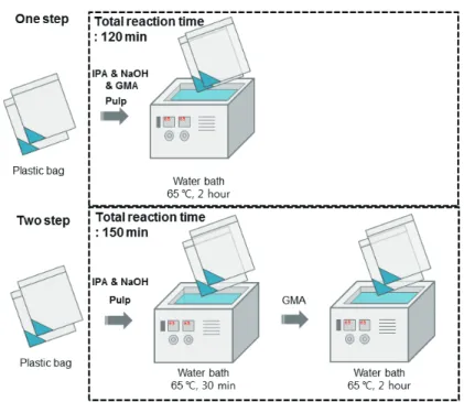 Fig. 2.  Cationic  charge  density  of  pulp  fibers  depending on GMA addition level.