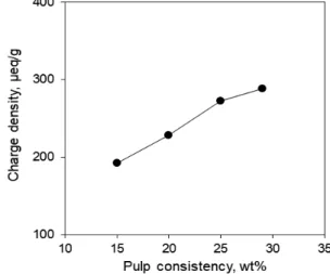 Fig. 3.  Cationic  charge  density  of  pulp  fibers  depending on IPA volume.
