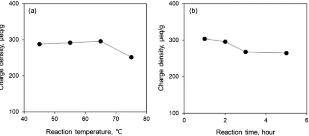Table 1.  Reaction conditions for the cationization of pulp