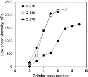Fig. 8.  Cationic group contents of cationic CNF  depending on GMA addition level.