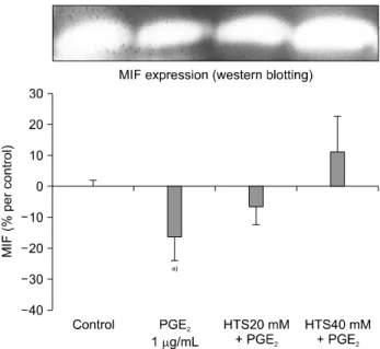 Fig. 3. Levels of migration inhibitory factor (MIF) protein  expression were lower in prostaglandin E 2  (PGE 2 )-stimulated cells  (16%  decrease  in  band  density)  (P  ＜ 0.05)
