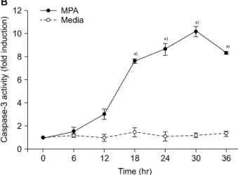 Fig. 5. Mycophenolic acid (MPA) increases the catalytic  activity of caspase-9 and -3 of Jurkat cells in a time-dependent  manner