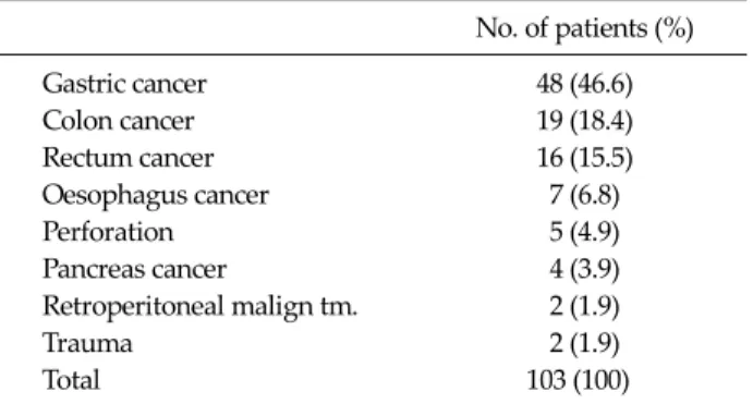 Table 1. Preoperative diagnosis of patients 　　 No. of patients (%) 　　Gastric cancer 48 (46.6) 　　Colon cancer 19 (18.4) 　　Rectum cancer 16 (15.5) 　　Oesophagus cancer 7 (6.8) 　　Perforation 5 (4.9) 　　Pancreas cancer 4 (3.9) 　　Retroperitoneal malign tm