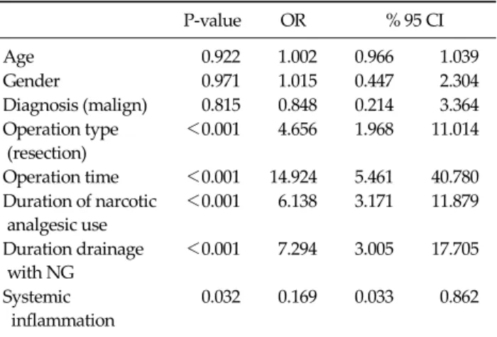 Table 3.  Logistic regression analysis of risk factors affecting  gastrointestinal recovery time